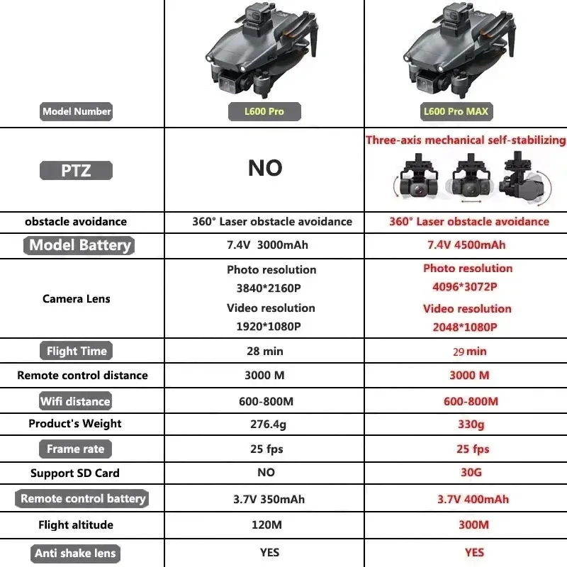 L600 PRO MAX GPS Drone Profess - Drone Battery Case recension och pris